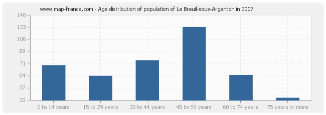 Age distribution of population of Le Breuil-sous-Argenton in 2007